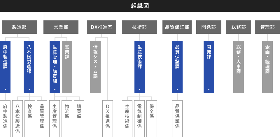【組織図】：【製造部】ー【製造課】ー[府中製造係][八本松製造係]【改善課】、【生産管理課】ー[生産管理係][物流係]、【管理部】ー【企画・経理課】【情報システム課】、【総務部】ー【購買課】【総務・人事課】、【開発部】ー【開発課】、【技術部】ー【営業課】【生産技術課】ー[保全係][電機制御係][生産技術係]、【品質保証部】ー【品質保証課】ー[検査係][品質保証係]、【海外事業部】