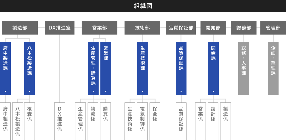 【組織図】：【製造部】ー【府中製造課】ー[府中製造係]・【製造部】ー【八本松製造課】ー[八本松製造係]【検査係】、【DX推進室】ー[DX推進係]、【営業部】ー【生産管理・購買課】ー[生産管理係][物流係][購買係]・【営業部】ー【営業課】、【技術部】ー【生産技術課】ー[生産技術係][電器制御係][保全係]、【品質保障部】ー【品質保障課】ー[品質保障係]、【開発部】ー【開発課】ー[営業係][設計係][製造係]、【総務部】ー【総務・人事課】、【管理部】ー【企画・経理課】